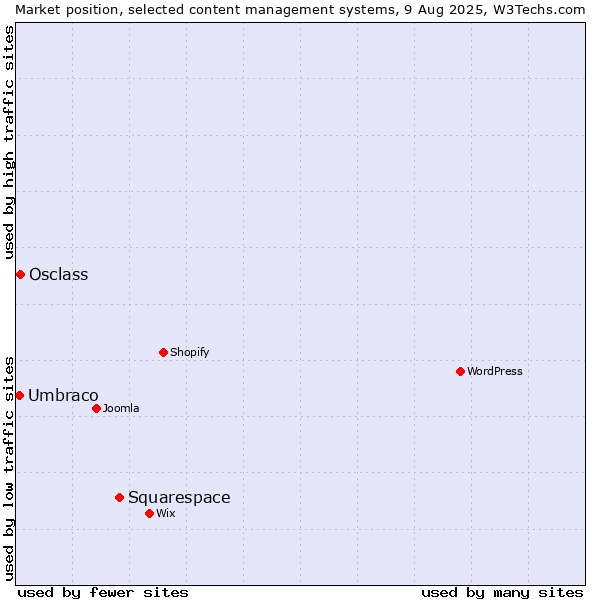 Market position of Squarespace vs. Osclass vs. Umbraco