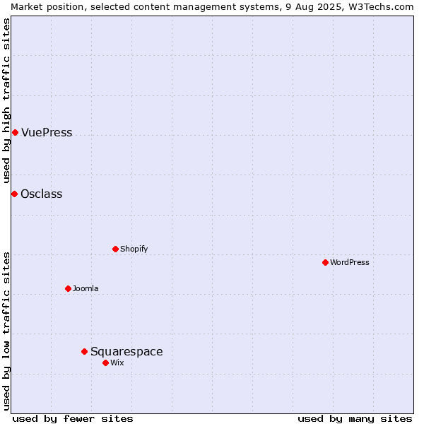 Market position of Squarespace vs. VuePress vs. Osclass