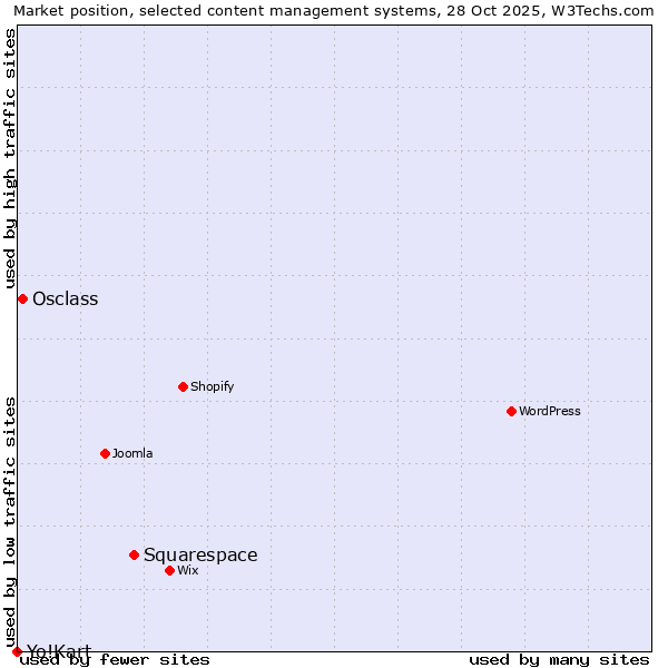 Market position of Squarespace vs. Osclass vs. Yo!Kart