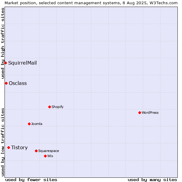 Market position of Tistory vs. Osclass vs. SquirrelMail