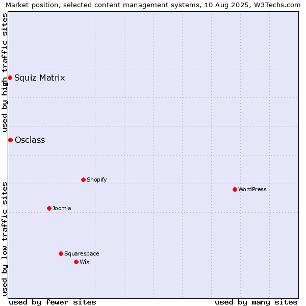 Market position of Osclass vs. Squiz Matrix