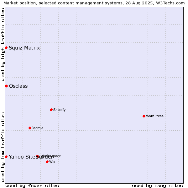 Market position of Osclass vs. Squiz Matrix vs. Yahoo SiteBuilder