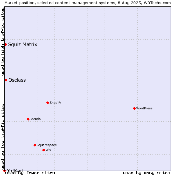 Market position of Osclass vs. Squiz Matrix vs. Yo!Kart