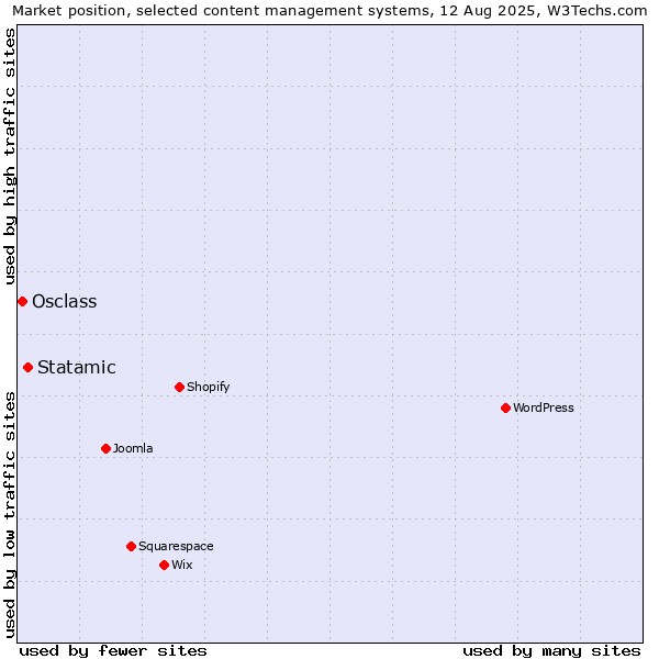 Market position of Statamic vs. Osclass