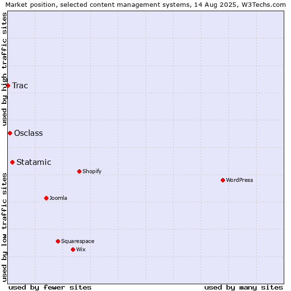 Market position of Statamic vs. Osclass vs. Trac