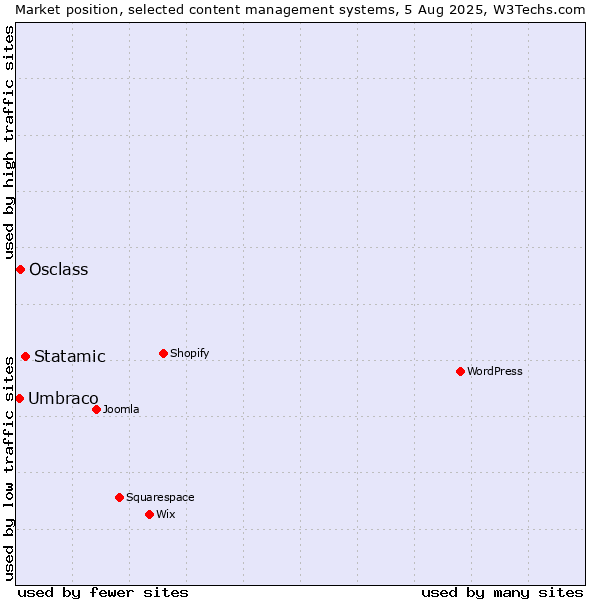 Market position of Statamic vs. Osclass vs. Umbraco