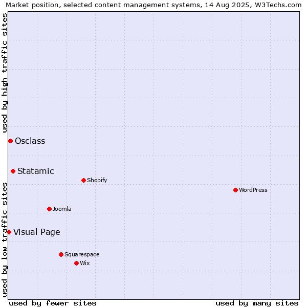 Market position of Statamic vs. Osclass vs. Visual Page