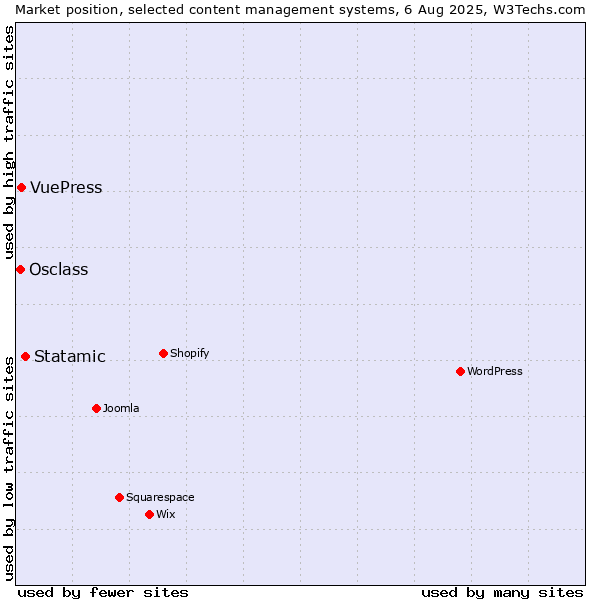 Market position of Statamic vs. VuePress vs. Osclass