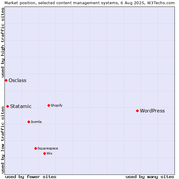 Market position of WordPress vs. Statamic vs. Osclass