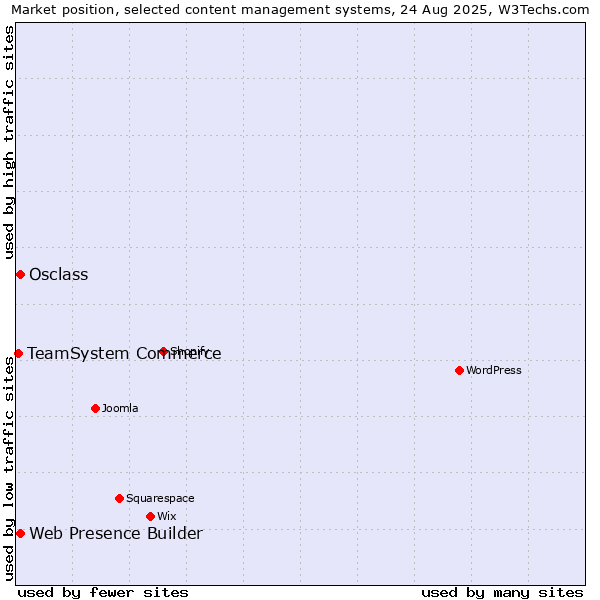 Market position of Web Presence Builder vs. Osclass vs. TeamSystem Commerce