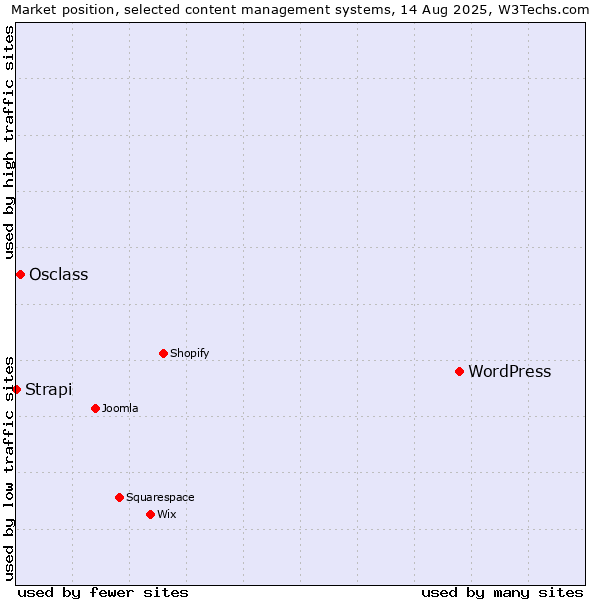 Market position of WordPress vs. Osclass vs. Strapi