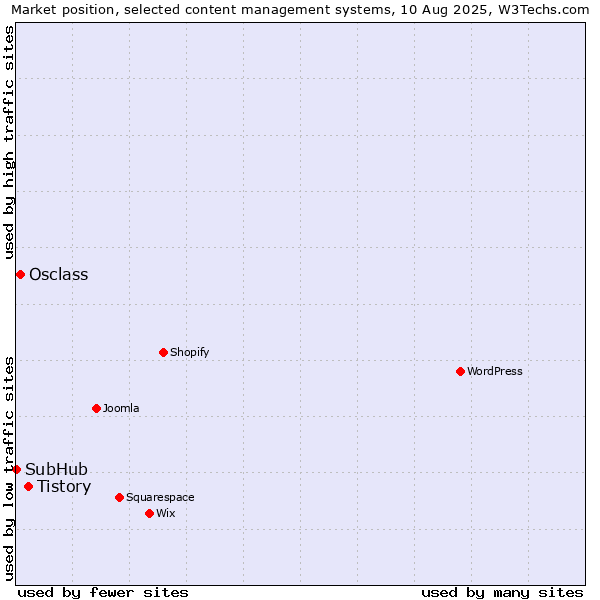 Market position of Tistory vs. Osclass vs. SubHub