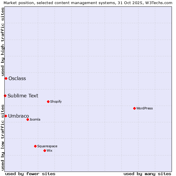 Market position of Osclass vs. Umbraco vs. Sublime Text