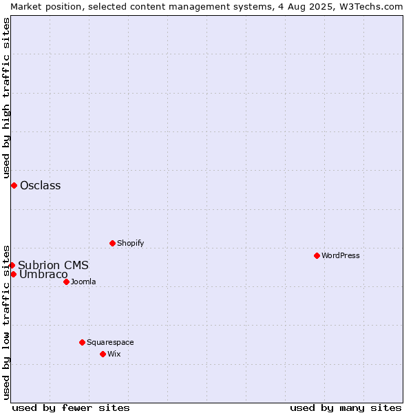 Market position of Osclass vs. Umbraco vs. Subrion CMS