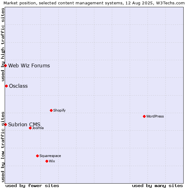 Market position of Osclass vs. Web Wiz Forums vs. Subrion CMS
