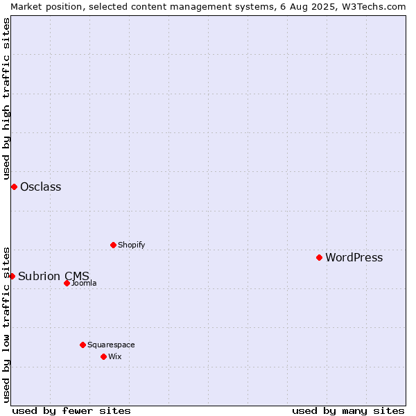 Market position of WordPress vs. Osclass vs. Subrion CMS