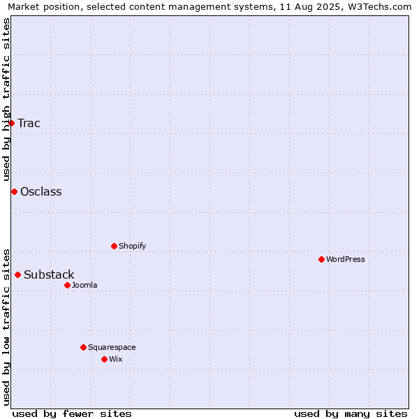 Market position of Substack vs. Osclass vs. Trac