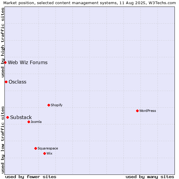 Market position of Substack vs. Osclass vs. Web Wiz Forums