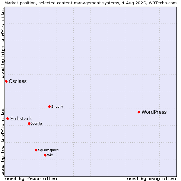 Market position of WordPress vs. Substack vs. Osclass