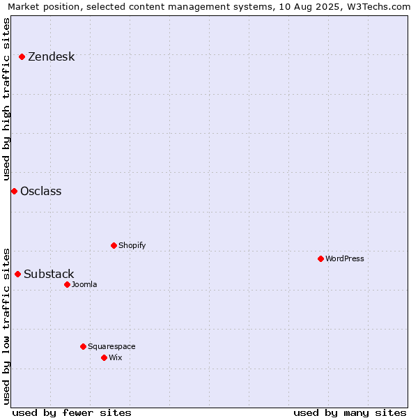 Market position of Zendesk vs. Substack vs. Osclass