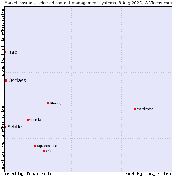 Market position of Osclass vs. Trac vs. Svbtle