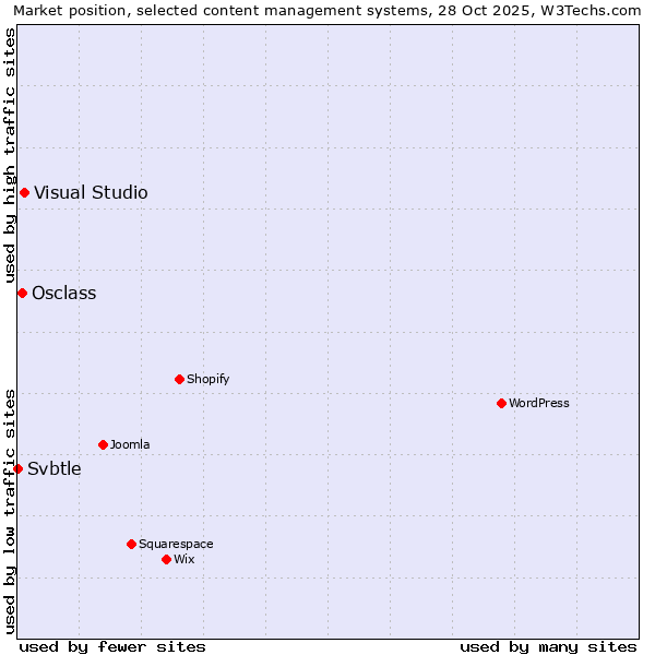 Market position of Visual Studio vs. Osclass vs. Svbtle