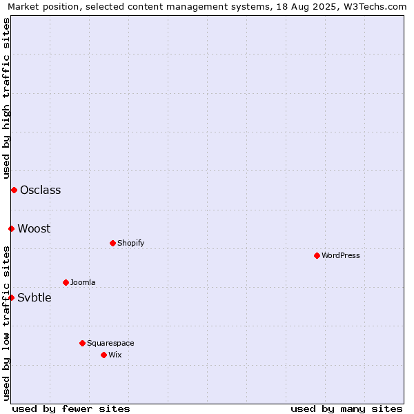 Market position of Osclass vs. Svbtle vs. Woost