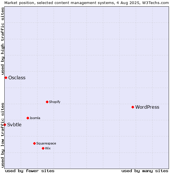 Market position of WordPress vs. Osclass vs. Svbtle