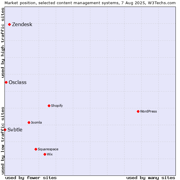 Market position of Zendesk vs. Osclass vs. Svbtle