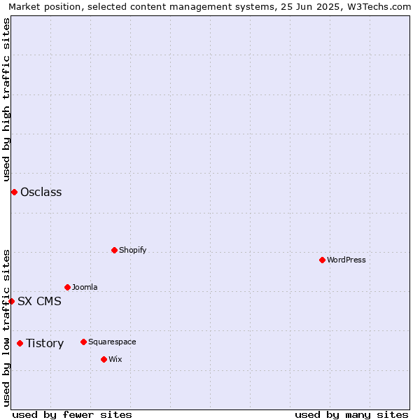 Market position of Tistory vs. Osclass vs. SX CMS