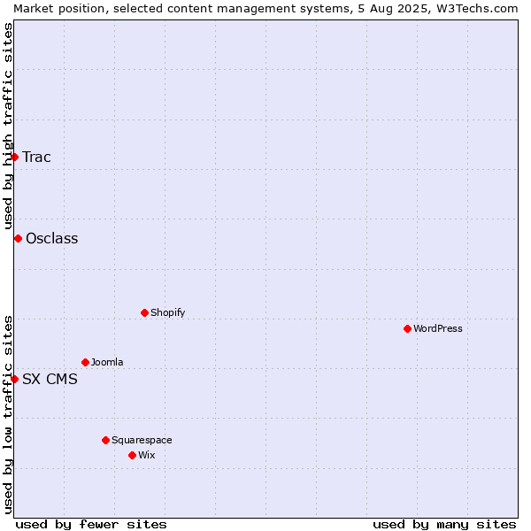 Market position of Osclass vs. Trac vs. SX CMS