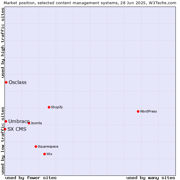Market position of Osclass vs. Umbraco vs. SX CMS