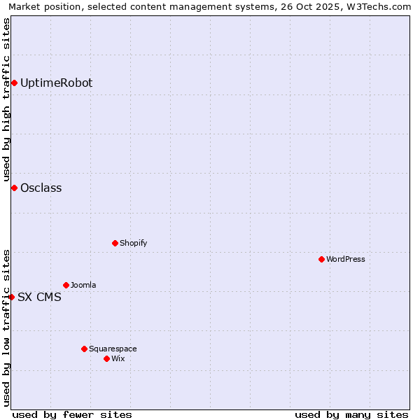 Market position of Osclass vs. UptimeRobot vs. SX CMS