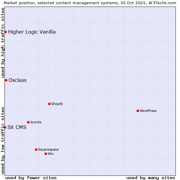 Market position of Osclass vs. Higher Logic Vanilla vs. SX CMS