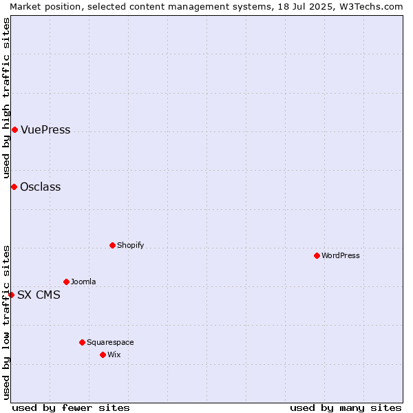 Market position of VuePress vs. Osclass vs. SX CMS