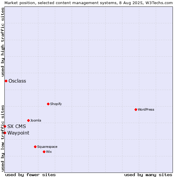Market position of Osclass vs. Waypoint vs. SX CMS