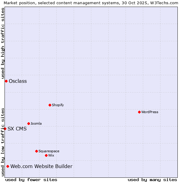 Market position of Web.com Website Builder vs. Osclass vs. SX CMS