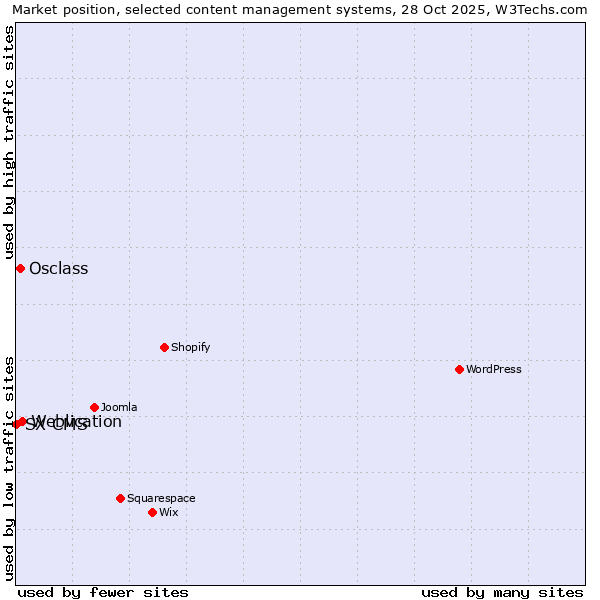 Market position of Weblication vs. Osclass vs. SX CMS
