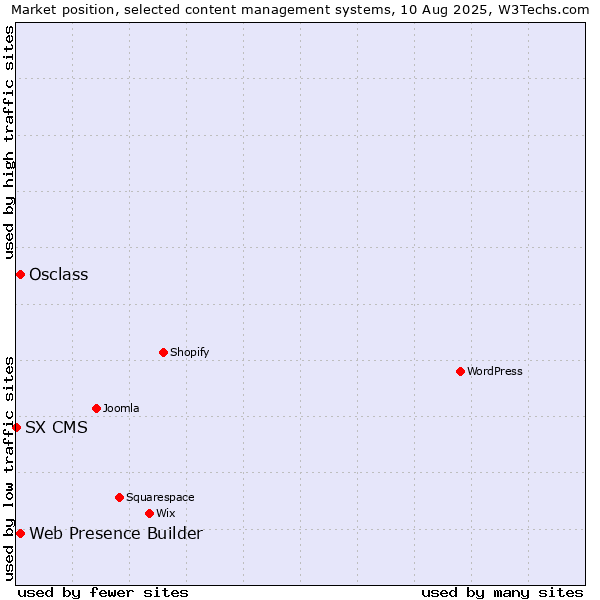 Market position of Web Presence Builder vs. Osclass vs. SX CMS