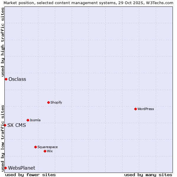 Market position of Osclass vs. WebsPlanet vs. SX CMS