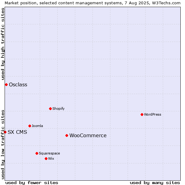 Market position of WooCommerce vs. Osclass vs. SX CMS