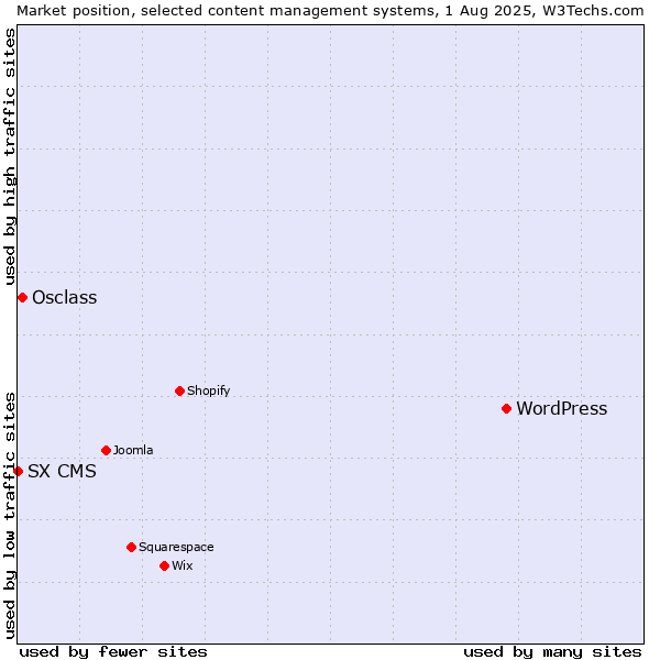 Market position of WordPress vs. Osclass vs. SX CMS