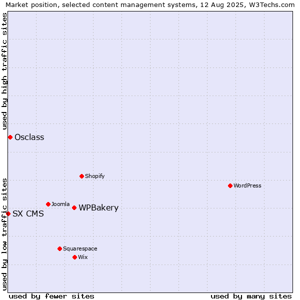 Market position of WPBakery vs. Osclass vs. SX CMS