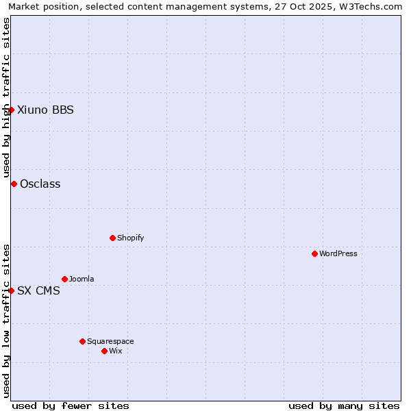 Market position of Osclass vs. Xiuno BBS vs. SX CMS