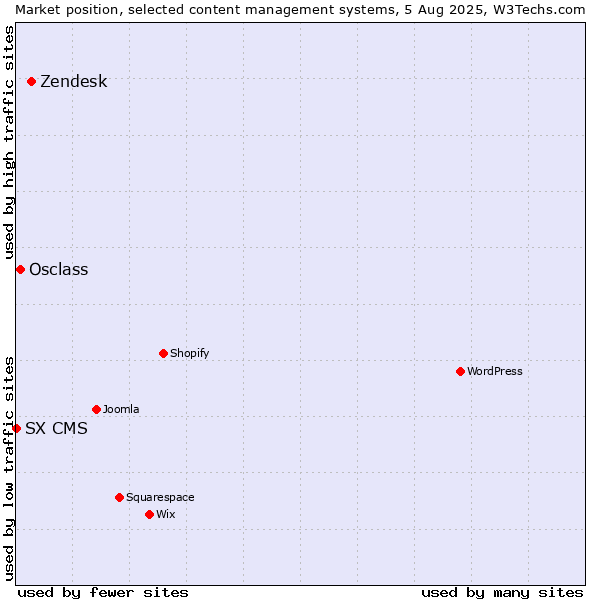 Market position of Zendesk vs. Osclass vs. SX CMS