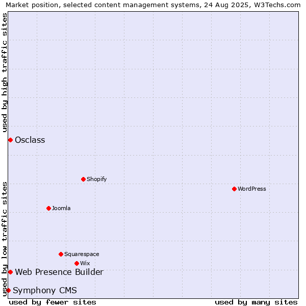 Market position of Web Presence Builder vs. Osclass vs. Symphony CMS