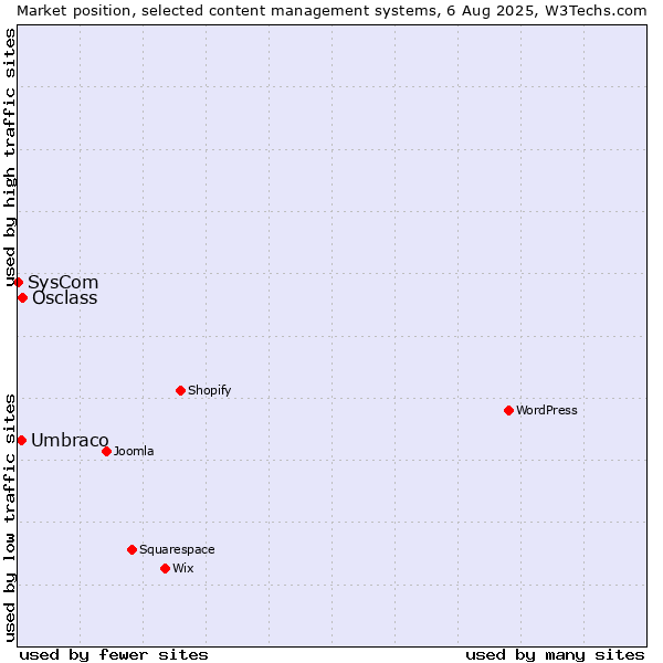 Market position of Osclass vs. Umbraco vs. SysCom