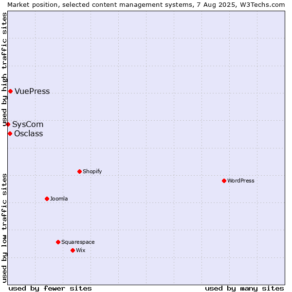 Market position of VuePress vs. Osclass vs. SysCom