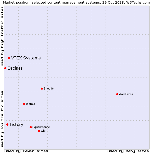 Market position of VTEX Systems vs. Tistory vs. Osclass