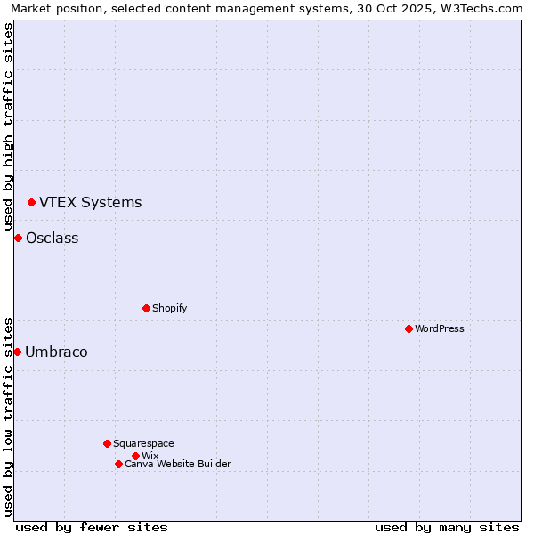 Market position of VTEX Systems vs. Osclass vs. Umbraco